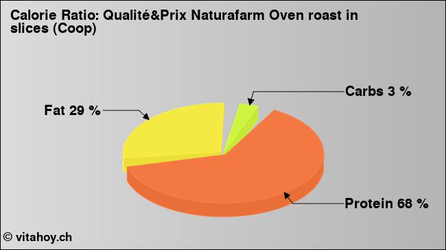 Calorie ratio: Qualité&Prix Naturafarm Oven roast in slices (Coop) (chart, nutrition data)