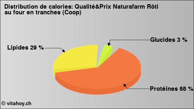 Calories: Qualité&Prix Naturafarm Rôti au four en tranches (Coop) (diagramme, valeurs nutritives)