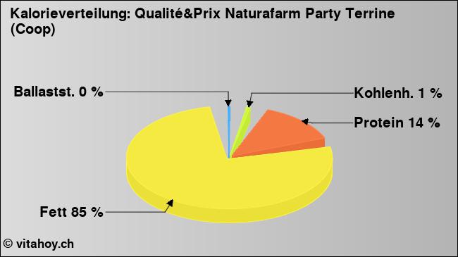 Kalorienverteilung: Qualité&Prix Naturafarm Party Terrine (Coop) (Grafik, Nährwerte)
