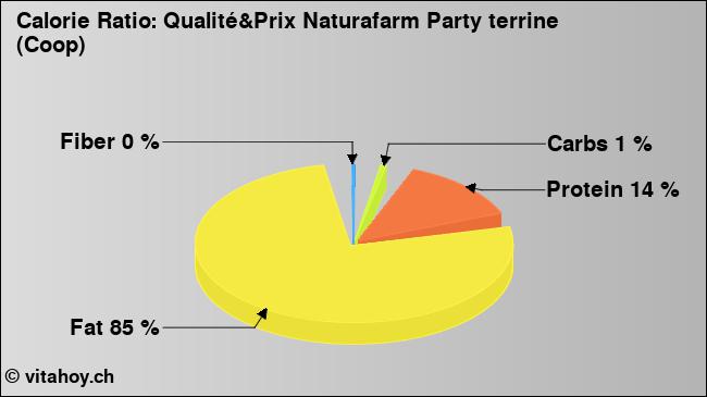 Calorie ratio: Qualité&Prix Naturafarm Party terrine (Coop) (chart, nutrition data)