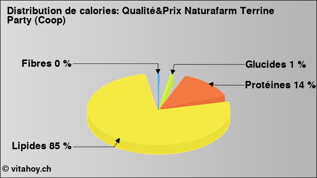 Calories: Qualité&Prix Naturafarm Terrine Party (Coop) (diagramme, valeurs nutritives)