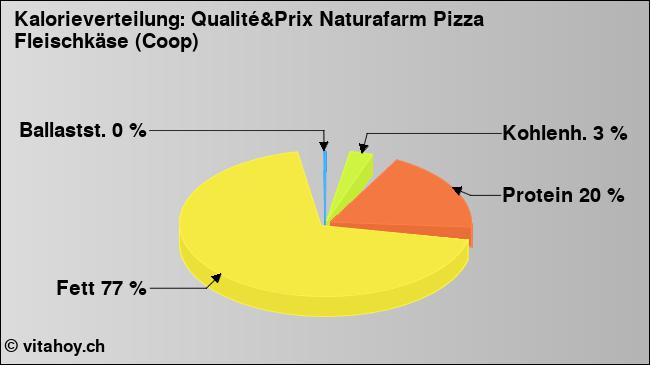 Kalorienverteilung: Qualité&Prix Naturafarm Pizza Fleischkäse (Coop) (Grafik, Nährwerte)