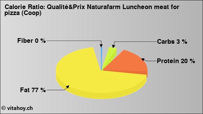 Calorie ratio: Qualité&Prix Naturafarm Luncheon meat for pizza (Coop) (chart, nutrition data)