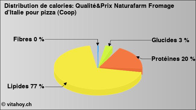 Calories: Qualité&Prix Naturafarm Fromage d'Italie pour pizza (Coop) (diagramme, valeurs nutritives)