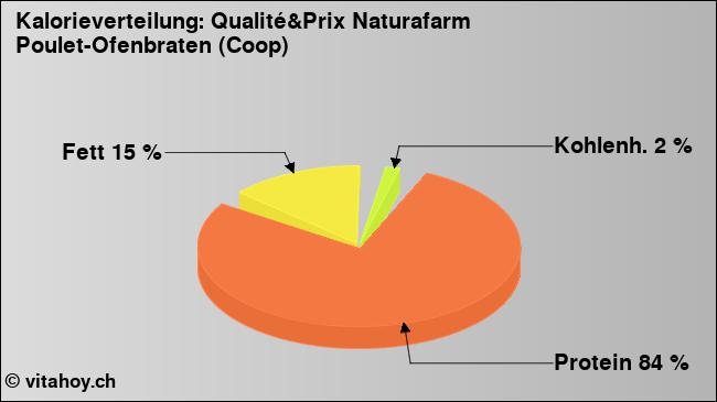 Kalorienverteilung: Qualité&Prix Naturafarm Poulet-Ofenbraten (Coop) (Grafik, Nährwerte)
