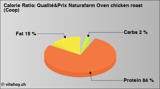 Calorie ratio: Qualité&Prix Naturafarm Oven chicken roast (Coop) (chart, nutrition data)