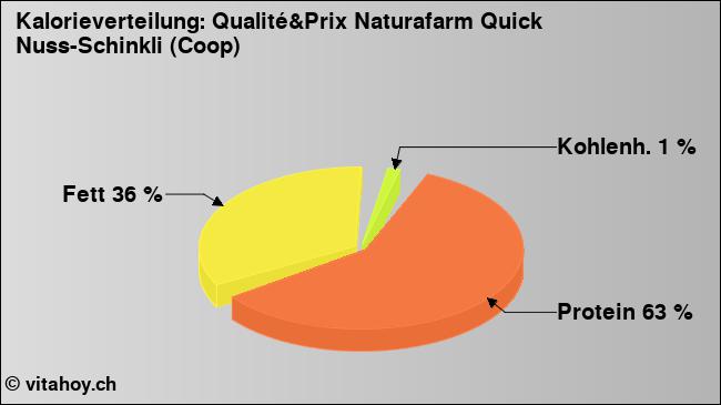 Kalorienverteilung: Qualité&Prix Naturafarm Quick Nuss-Schinkli (Coop) (Grafik, Nährwerte)