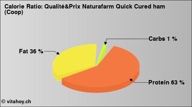 Calorie ratio: Qualité&Prix Naturafarm Quick Cured ham (Coop) (chart, nutrition data)