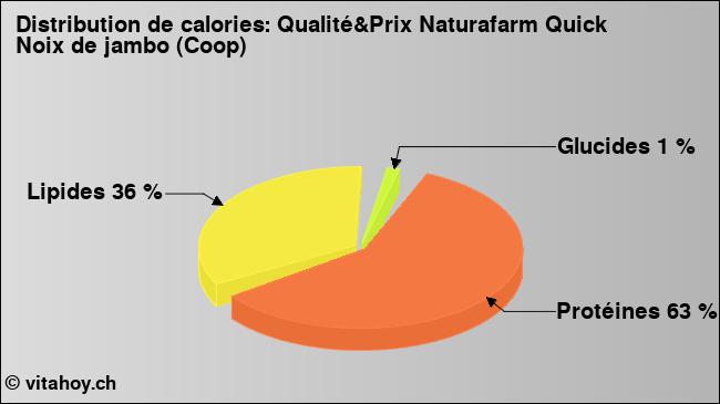 Calories: Qualité&Prix Naturafarm Quick Noix de jambo (Coop) (diagramme, valeurs nutritives)