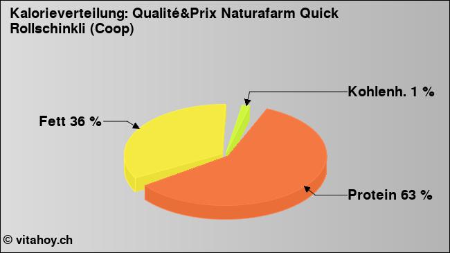Kalorienverteilung: Qualité&Prix Naturafarm Quick Rollschinkli (Coop) (Grafik, Nährwerte)