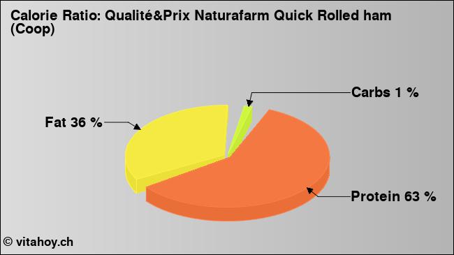 Calorie ratio: Qualité&Prix Naturafarm Quick Rolled ham (Coop) (chart, nutrition data)
