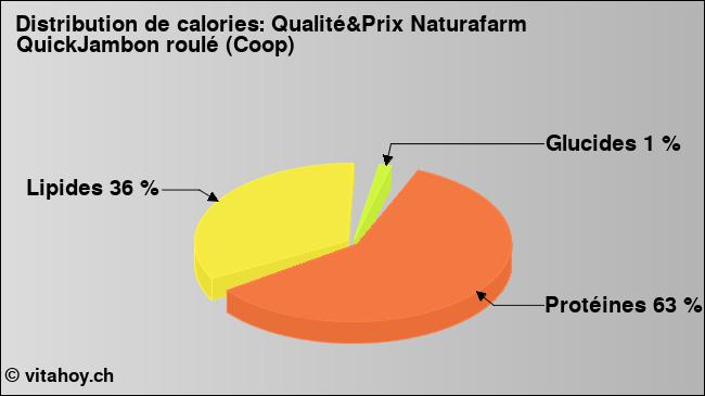 Calories: Qualité&Prix Naturafarm QuickJambon roulé (Coop) (diagramme, valeurs nutritives)