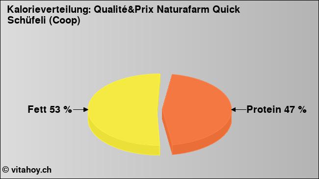 Kalorienverteilung: Qualité&Prix Naturafarm Quick Schüfeli (Coop) (Grafik, Nährwerte)