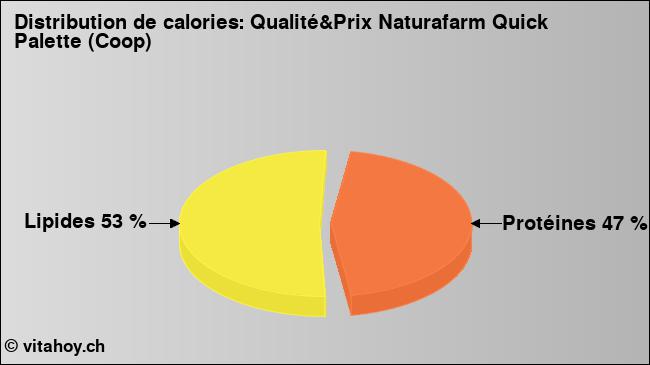 Calories: Qualité&Prix Naturafarm Quick Palette (Coop) (diagramme, valeurs nutritives)