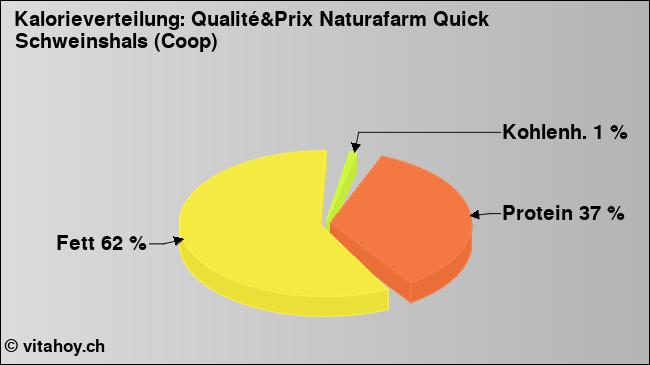 Kalorienverteilung: Qualité&Prix Naturafarm Quick Schweinshals (Coop) (Grafik, Nährwerte)