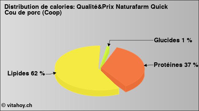 Calories: Qualité&Prix Naturafarm Quick Cou de porc (Coop) (diagramme, valeurs nutritives)