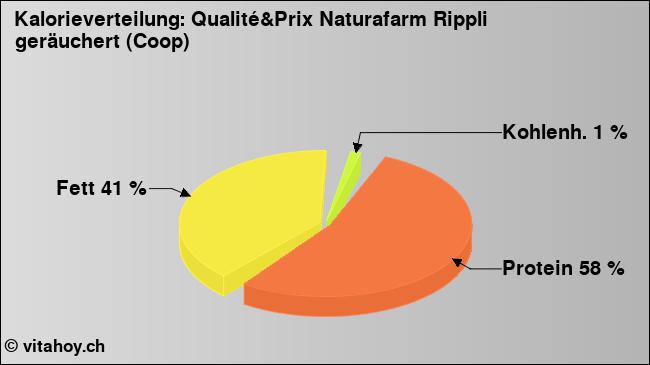 Kalorienverteilung: Qualité&Prix Naturafarm Rippli geräuchert (Coop) (Grafik, Nährwerte)