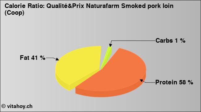 Calorie ratio: Qualité&Prix Naturafarm Smoked pork loin (Coop) (chart, nutrition data)