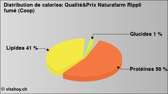 Calories: Qualité&Prix Naturafarm Rippli fumé (Coop) (diagramme, valeurs nutritives)