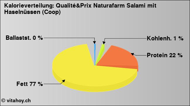 Kalorienverteilung: Qualité&Prix Naturafarm Salami mit Haselnüssen (Coop) (Grafik, Nährwerte)