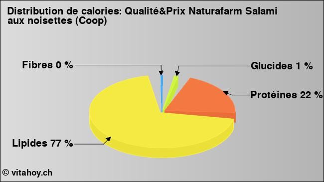 Calories: Qualité&Prix Naturafarm Salami aux noisettes (Coop) (diagramme, valeurs nutritives)