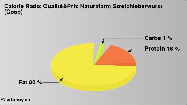 Calorie ratio: Qualité&Prix Naturafarm Streichleberwurst (Coop) (chart, nutrition data)