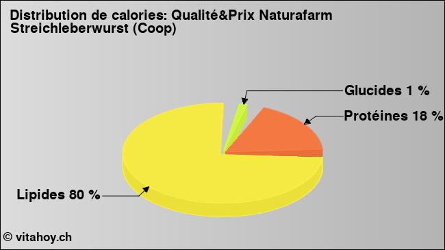 Calories: Qualité&Prix Naturafarm Streichleberwurst (Coop) (diagramme, valeurs nutritives)