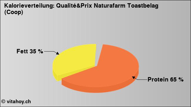 Kalorienverteilung: Qualité&Prix Naturafarm Toastbelag (Coop) (Grafik, Nährwerte)