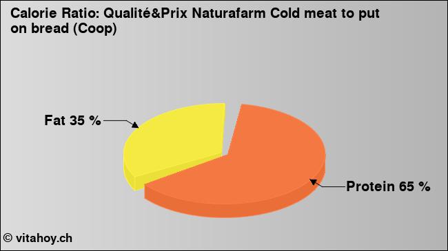 Calorie ratio: Qualité&Prix Naturafarm Cold meat to put on bread (Coop) (chart, nutrition data)
