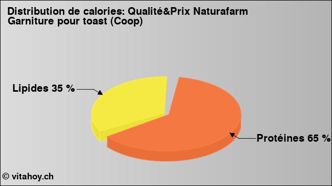 Calories: Qualité&Prix Naturafarm Garniture pour toast (Coop) (diagramme, valeurs nutritives)