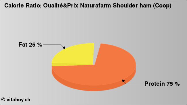 Calorie ratio: Qualité&Prix Naturafarm Shoulder ham (Coop) (chart, nutrition data)