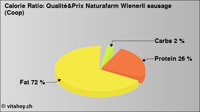 Calorie ratio: Qualité&Prix Naturafarm Wienerli sausage (Coop) (chart, nutrition data)