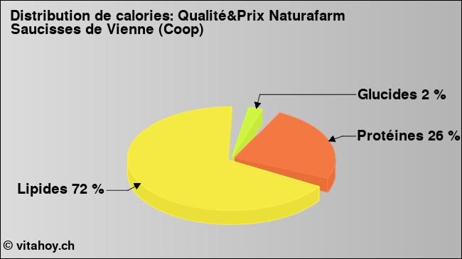 Calories: Qualité&Prix Naturafarm Saucisses de Vienne (Coop) (diagramme, valeurs nutritives)