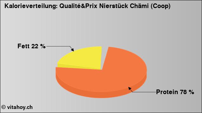 Kalorienverteilung: Qualité&Prix Nierstück Chämi (Coop) (Grafik, Nährwerte)