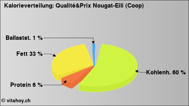 Kalorienverteilung: Qualité&Prix Nougat-Eili (Coop) (Grafik, Nährwerte)