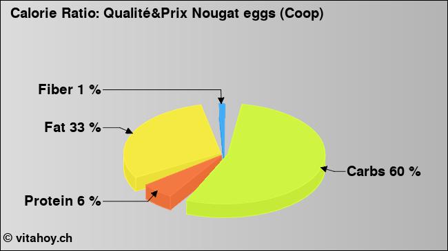 Calorie ratio: Qualité&Prix Nougat eggs (Coop) (chart, nutrition data)