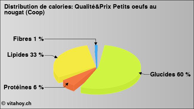 Calories: Qualité&Prix Petits oeufs au nougat (Coop) (diagramme, valeurs nutritives)