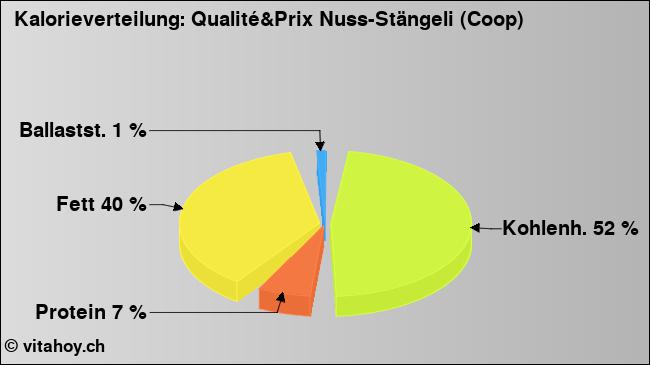 Kalorienverteilung: Qualité&Prix Nuss-Stängeli (Coop) (Grafik, Nährwerte)