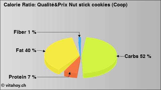 Calorie ratio: Qualité&Prix Nut stick cookies (Coop) (chart, nutrition data)
