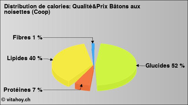 Calories: Qualité&Prix Bâtons aux noisettes (Coop) (diagramme, valeurs nutritives)