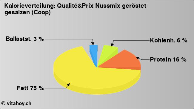 Kalorienverteilung: Qualité&Prix Nussmix geröstet gesalzen (Coop) (Grafik, Nährwerte)