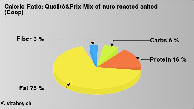 Calorie ratio: Qualité&Prix Mix of nuts roasted salted (Coop) (chart, nutrition data)