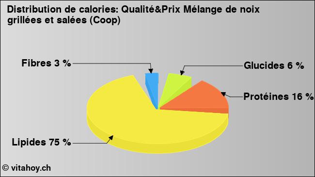 Calories: Qualité&Prix Mélange de noix grillées et salées (Coop) (diagramme, valeurs nutritives)