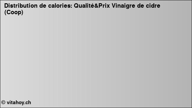 Calories: Qualité&Prix Vinaigre de cidre (Coop) (diagramme, valeurs nutritives)