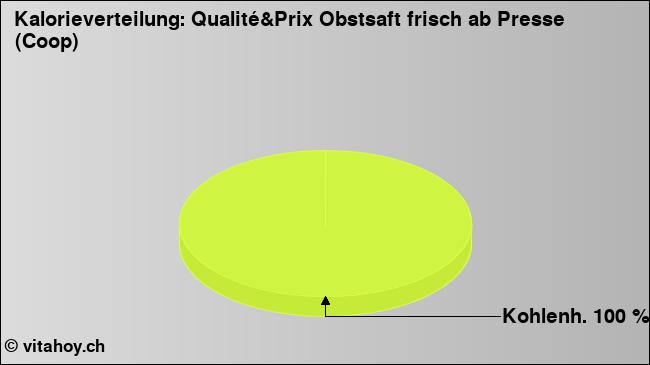 Kalorienverteilung: Qualité&Prix Obstsaft frisch ab Presse (Coop) (Grafik, Nährwerte)