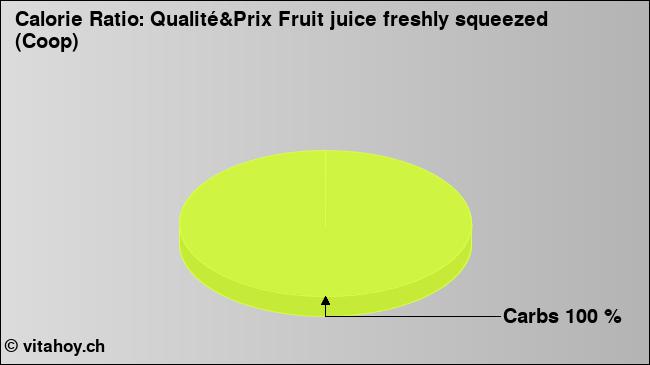 Calorie ratio: Qualité&Prix Fruit juice freshly squeezed (Coop) (chart, nutrition data)
