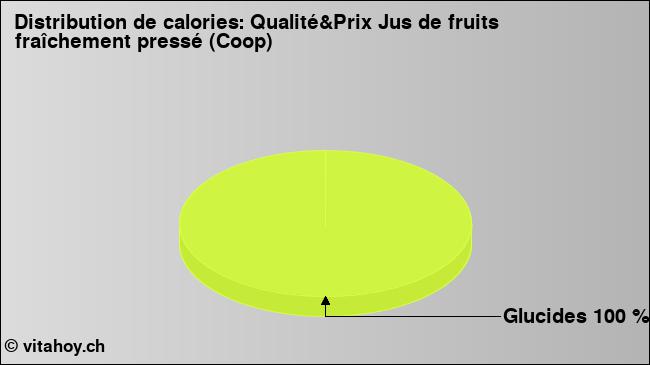 Calories: Qualité&Prix Jus de fruits fraîchement pressé (Coop) (diagramme, valeurs nutritives)