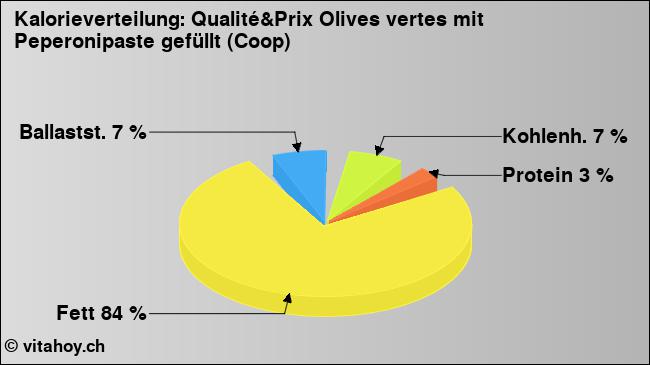 Kalorienverteilung: Qualité&Prix Olives vertes mit Peperonipaste gefüllt (Coop) (Grafik, Nährwerte)