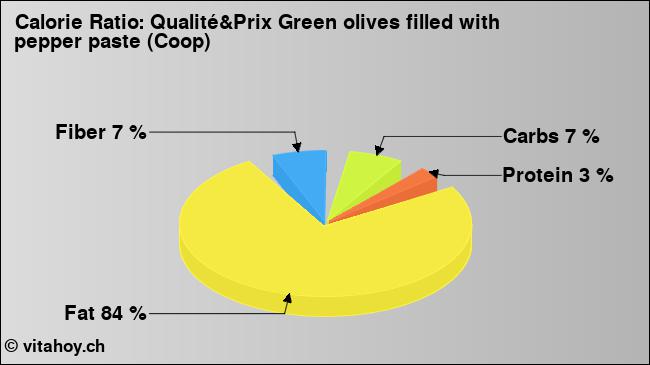 Calorie ratio: Qualité&Prix Green olives filled with pepper paste (Coop) (chart, nutrition data)