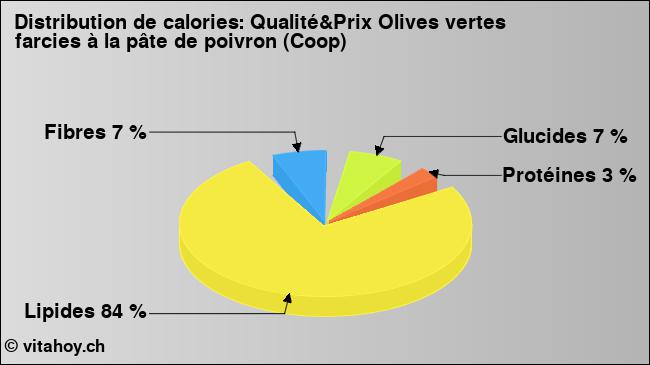 Calories: Qualité&Prix Olives vertes farcies à la pâte de poivron (Coop) (diagramme, valeurs nutritives)